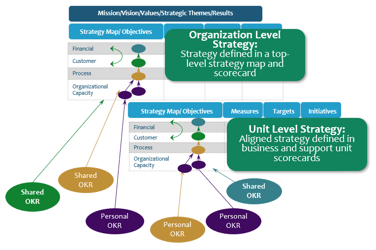 OKR Cascading