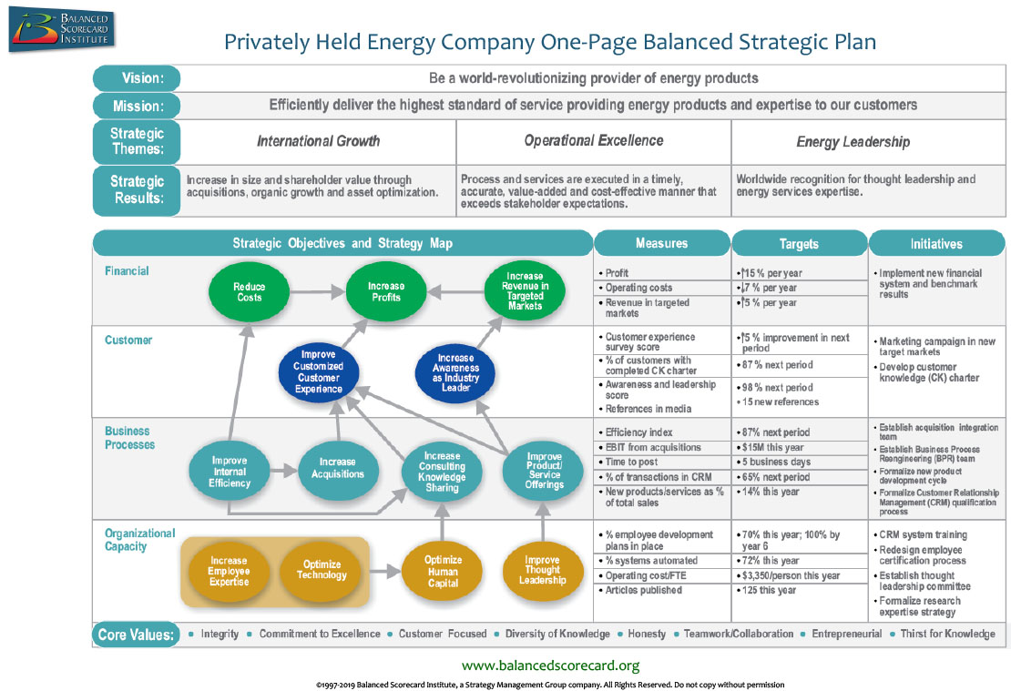 Sample One-Page Balanced Scorecard Strategic Plan for Business (for profit)