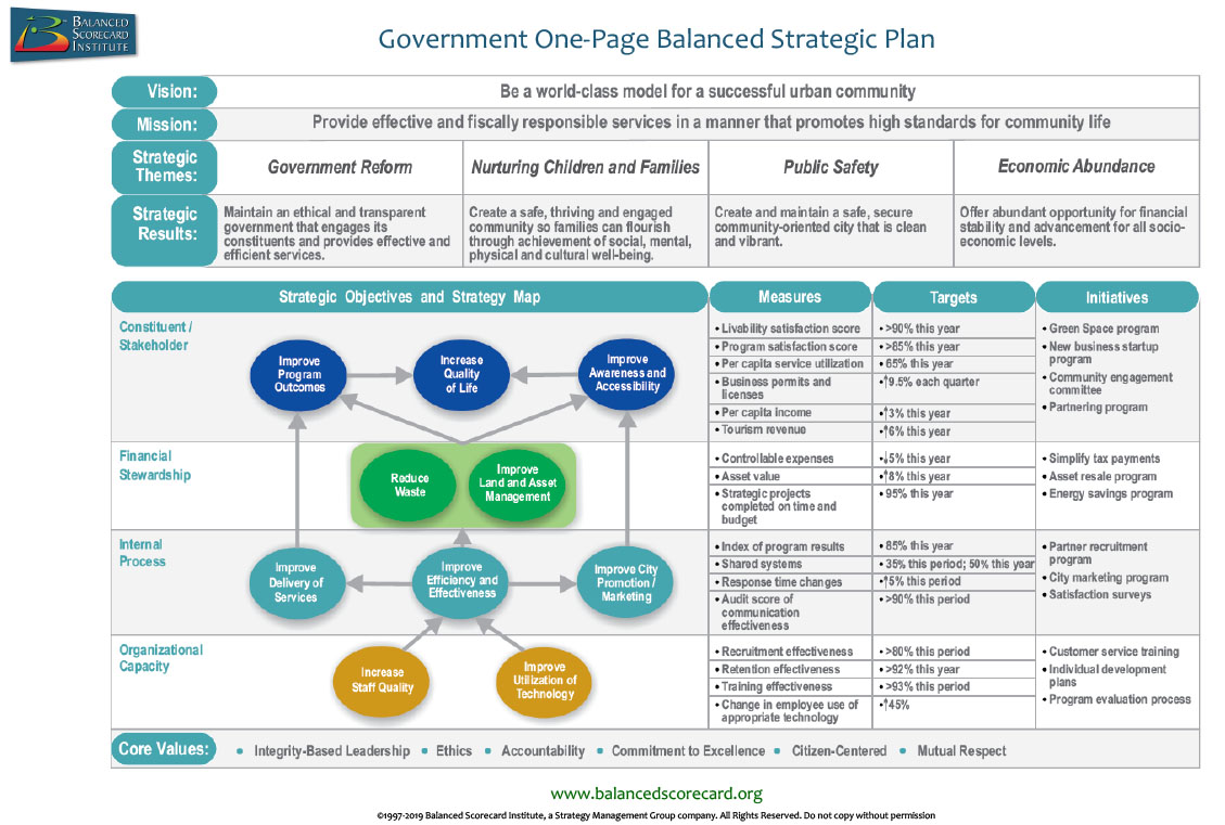 Sample One-Page Balanced Scorecard Strategic Plan for Government