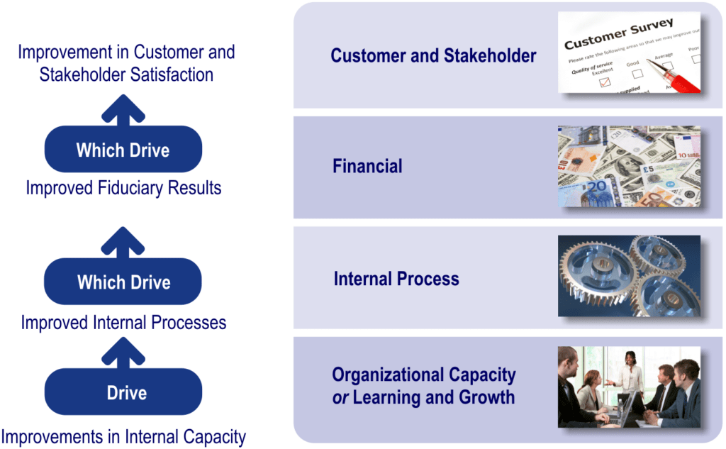 Solved Using Balance Scorecard evaluate the performance of