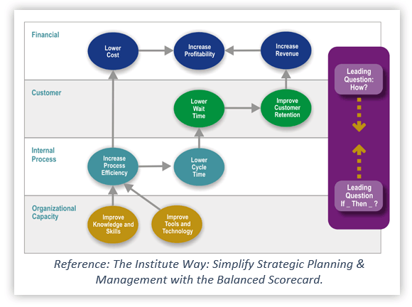 About Strategy Mapping Balanced Scorecard Institute