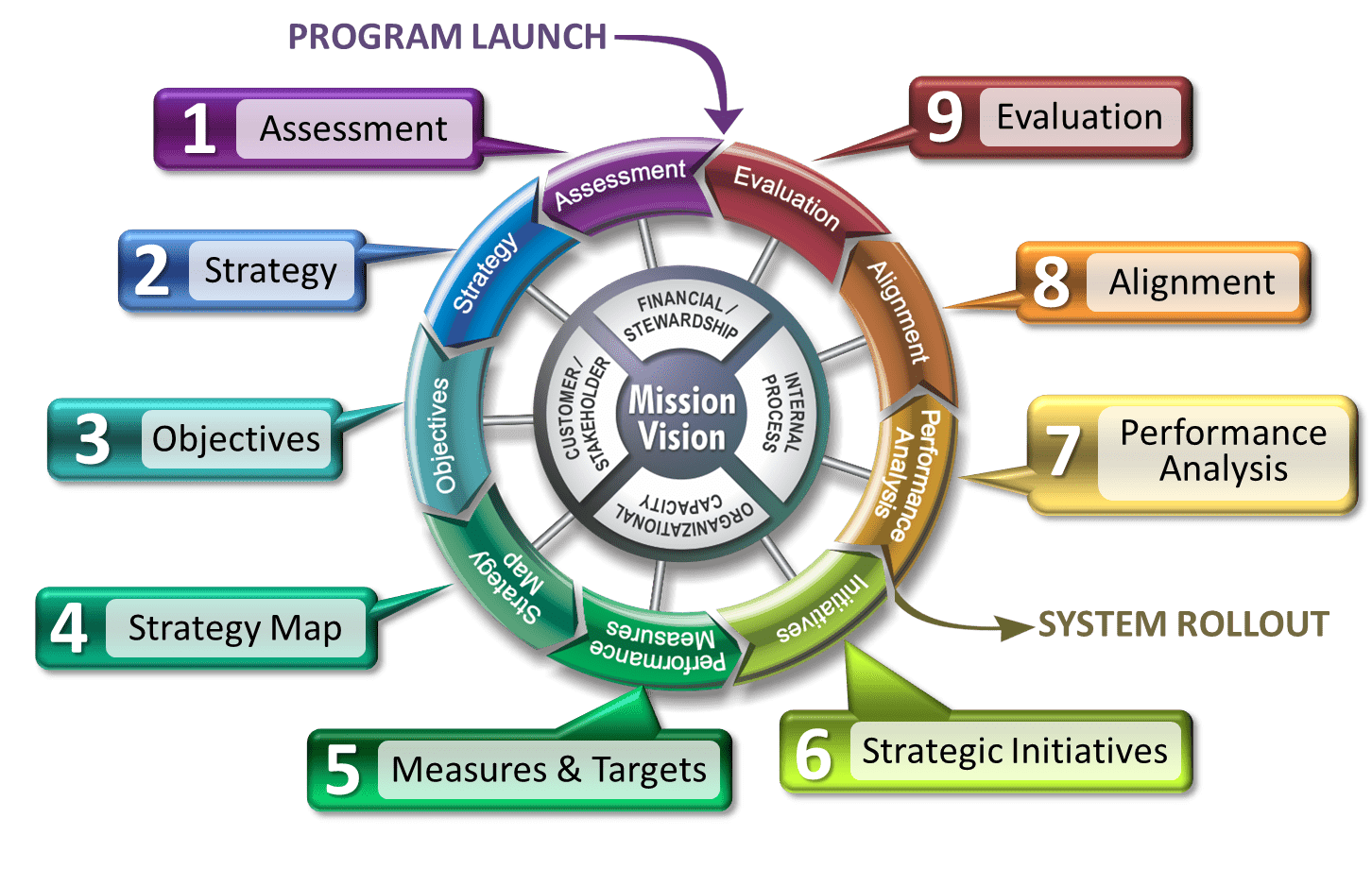 Launch programming. Strategic planning process Vision Mission. Sage Strategy. Strategy without Mission and Vision. Assessment of the effectiveness of the Strategic planning System.