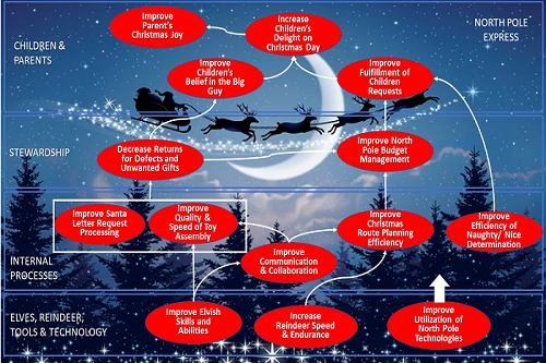 The North Pole Express Strategy Map