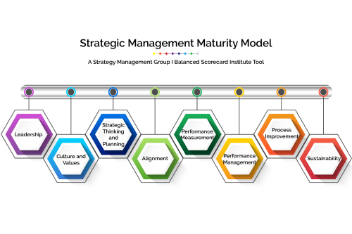 Webinar – Strategic Management Maturity: Does YOUR Organization Measure Up?