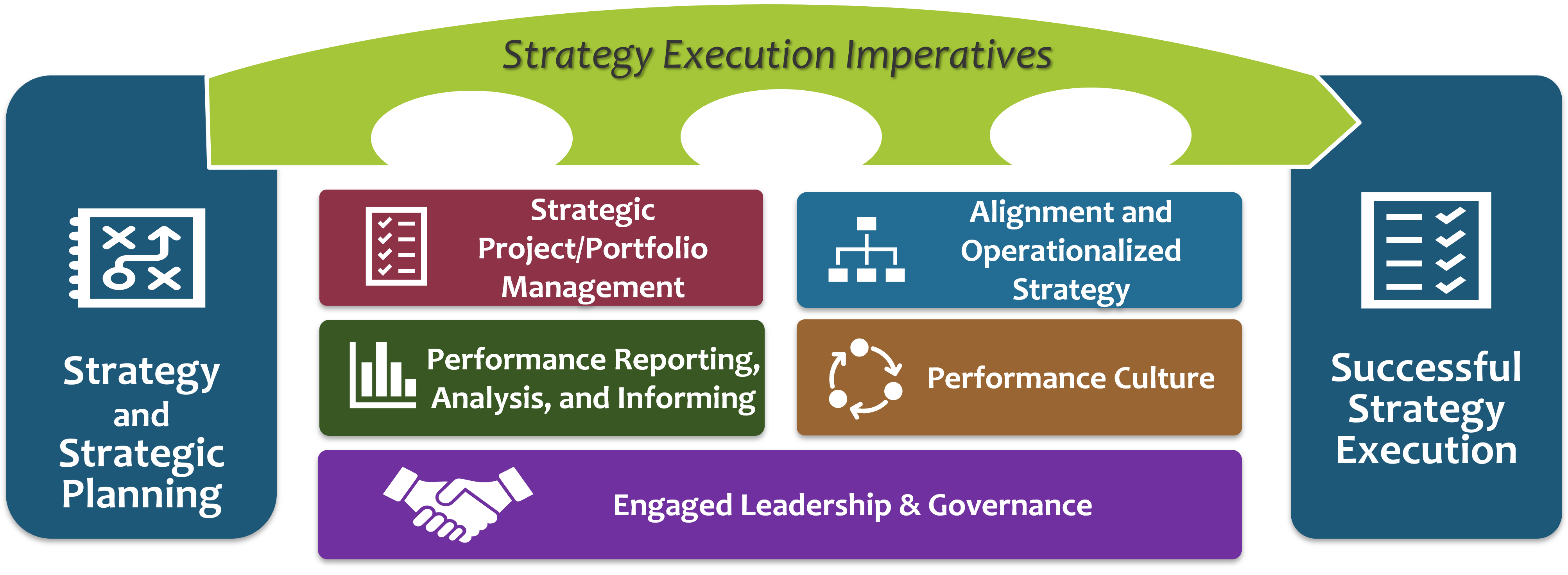 Strategy Execution Imperatives